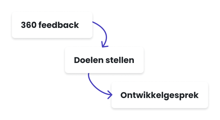 Ongekend flexibele HR software