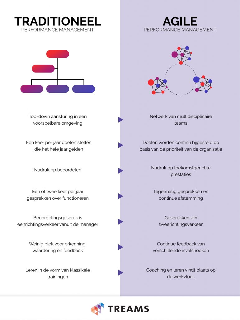 Traditioneel performance management versus agile performance management