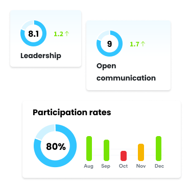 Medewerkers die écht gelukkig zijn met jou als werkgever.